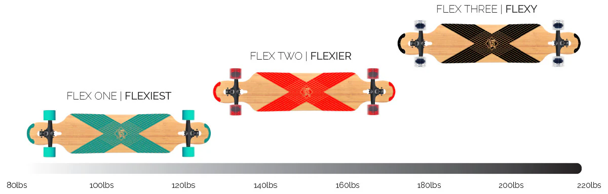 DB Longboards Coreflex Compound, Complete - Image 4